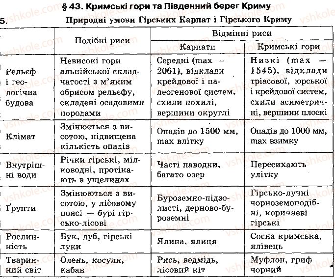 фото задание 5 - § 43. кримські гори та південний берег криму - розділ 3. природні умови і ресурси україни