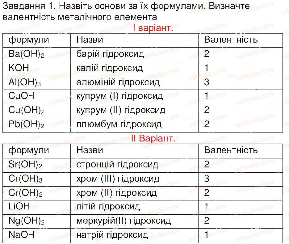фото задание 1 - сторінка 31 - тема 2. основні класи неорганічних сполук
