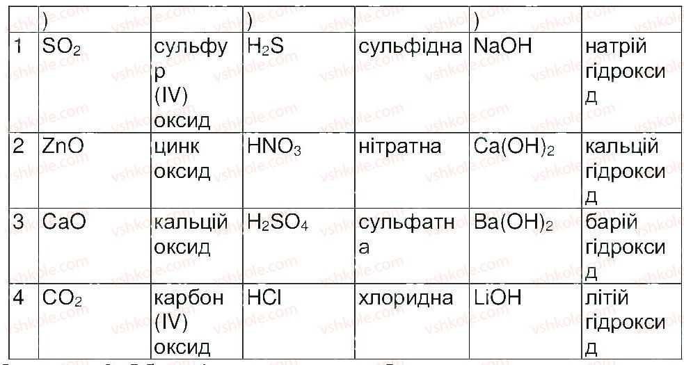 фото задание 2 - сторінка 31 - тема 2. основні класи неорганічних сполук