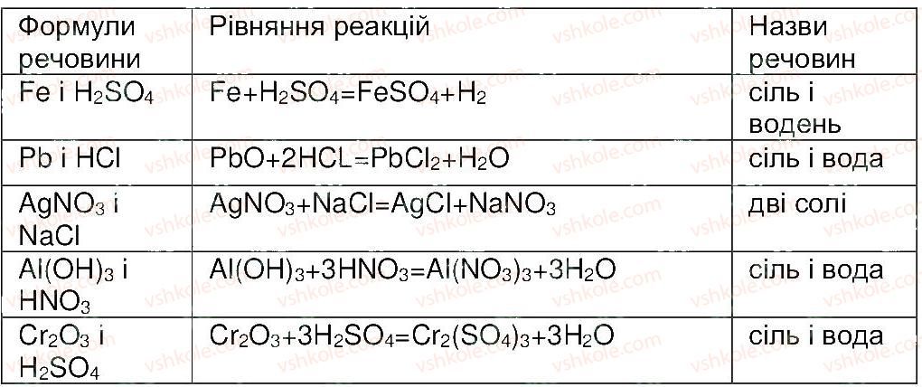 фото задание 1 - сторінка 55 - тема 2. основні класи неорганічних сполук