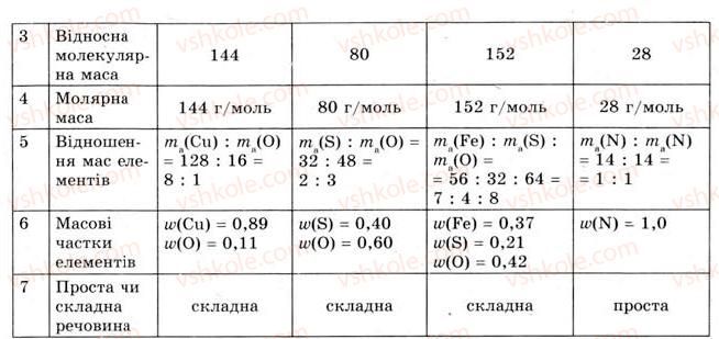 фото задание 1 - § 5. розрахунки за хімічними формулами - тема 1. кількість речовини. розрахунки за хімічними формулами