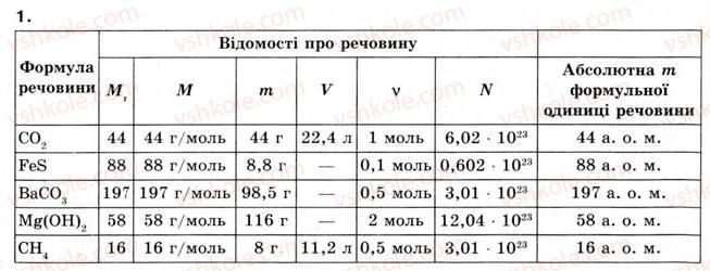фото задание 1 - § 6. обчислення з використанням числа авогадро - тема 1. кількість речовини. розрахунки за хімічними формулами