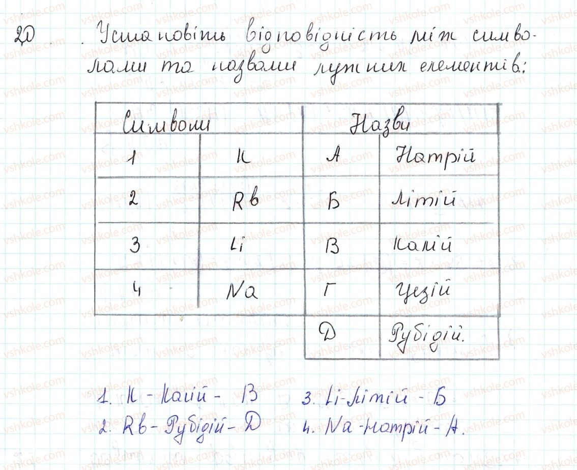 фото задание 20 - застосовуємо - § 5. поняття про родину лужних хімічних елементі - тема 1. періодичний закон і періодична система хімічних елементів д.і. менделєєва. будова атома