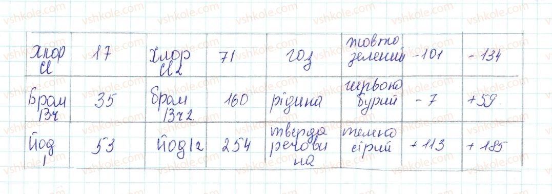фото задание 3 - знаємо, розуміємо - § 6. поняття про галогени та інертні елементи - тема 1. періодичний закон і періодична система хімічних елементів д.і. менделєєва. будова атома