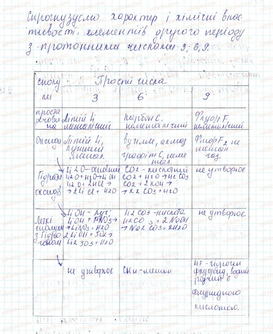 фото задание 176 - застосовуємо - § 46. залежність характеру елементів і властивостей їхніх сполук від електронної будови атомів - тема 4. основні класи неорганічних сполук