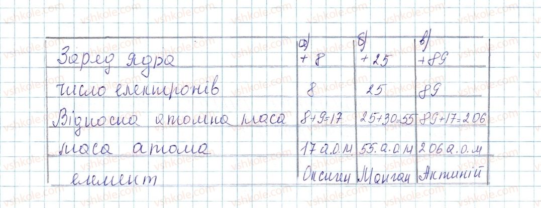 фото задание 4 - до § 9 - завдання для засвоєння матеріалу §4-§16 - тема 1. періодичний закон і періодична система хімічних елементів. будова атома