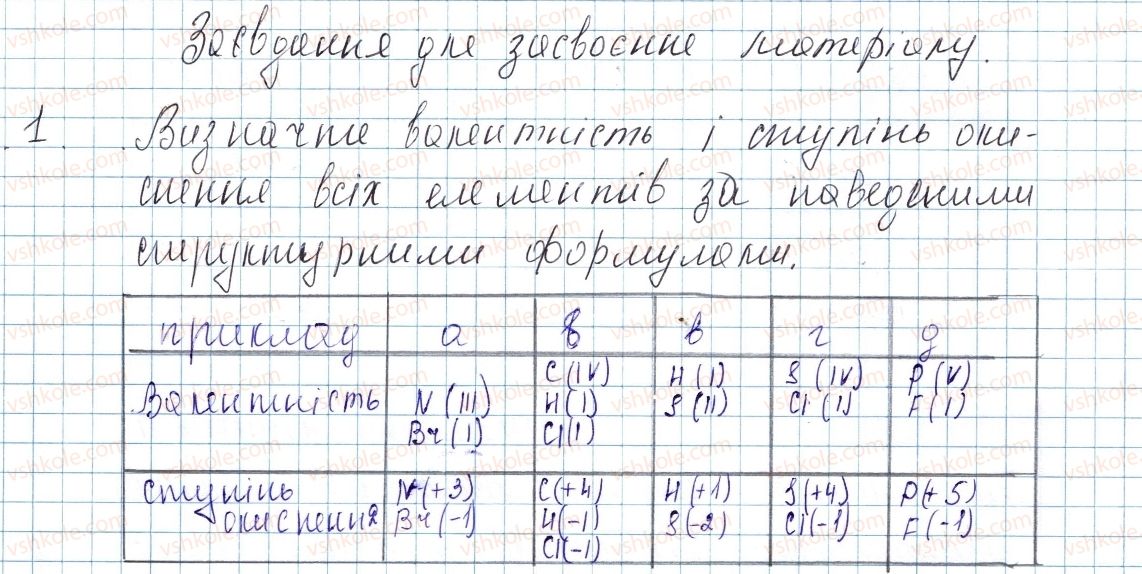 фото задание 1 - до § 21 - завдання для засвоєння матеріалу §17-§23 - тема 2. хімічний зв’язок і будова речовини