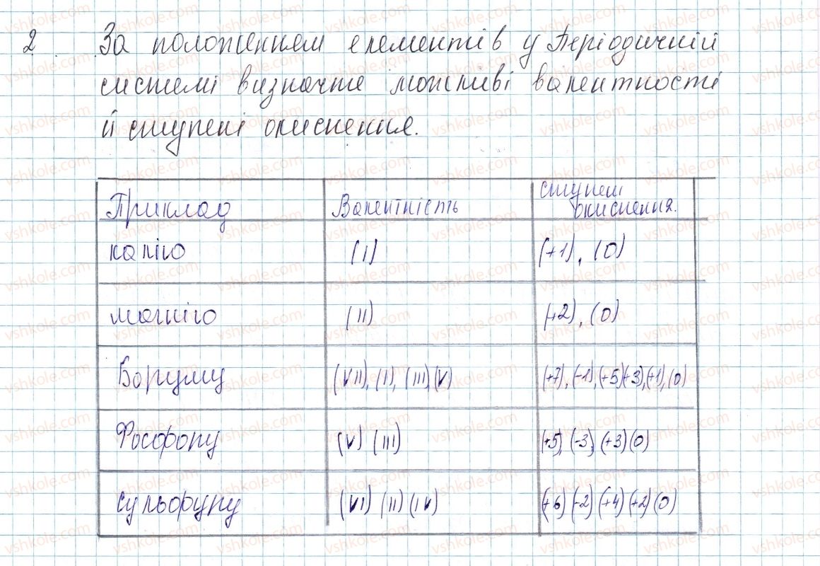 фото задание 2 - до § 21 - завдання для засвоєння матеріалу §17-§23 - тема 2. хімічний зв’язок і будова речовини