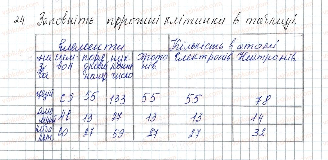 фото задание 24 - § 4. будова атома - розділ 1. періодичний закон і періодична система хімічних елементів. будова атома