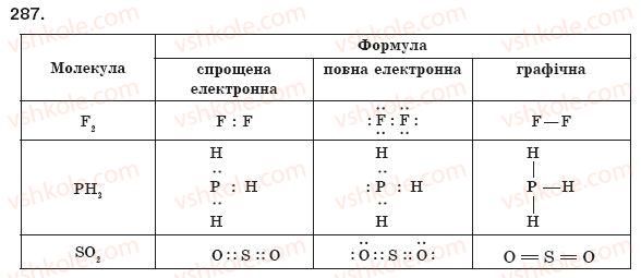 фото задание 287 - § 34. ковалентний зв’язок - розділ 4. хімічний зв’язок і будова речовини
