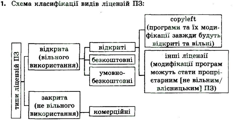 фото задание 1 - 2.4. класифікація та загальна характе рис тика програмного забезпечення - розділ 2. апаратно-програмне забезпечення комп’ютера