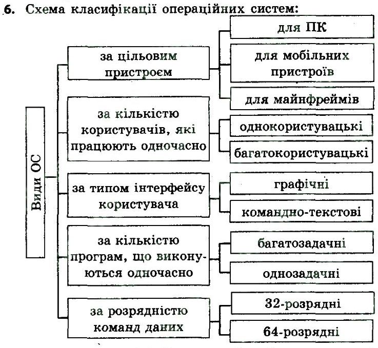 фото задание 6 - 2.4. класифікація та загальна характе рис тика програмного забезпечення - розділ 2. апаратно-програмне забезпечення комп’ютера