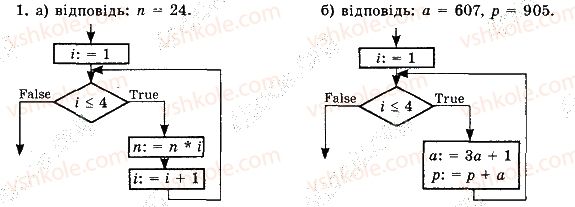 фото задание 1 - 6.6. цикл з лічильником - розділ 6. алгоритми роботи з об’єктами та величинами