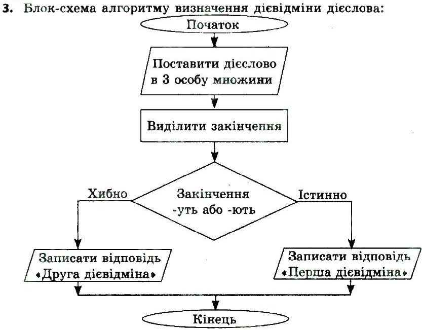 фото задание 3 - працюємо самостійно - 7. текстовий документ і його об'кти - розділ 3. опрацювання текстових даних