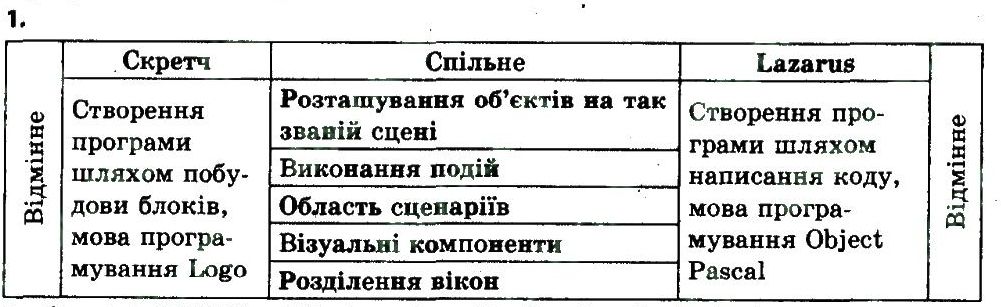фото задание 1 - працюємо самостійно - 15. мова та середовище програмування - розділ 5. основи подійно- та об'єктно-орієнтованого програмування
