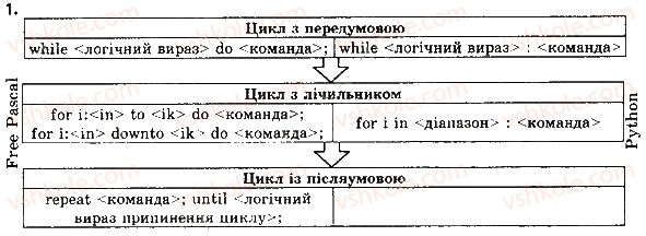 фото задание 1 - працюємо в парах - 25. реалізація алгоритмів повторення мовами програмування - розділ 6. алгоритми роботи з об’єктами та величинами