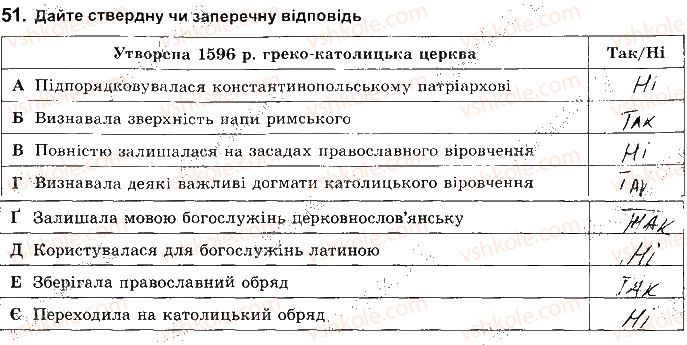 фото задание 51 - розділ 2. українські землі наприкінці 16 - перша половина 17 ст
