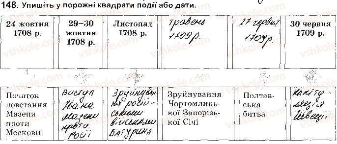 фото задание 148 - розділ 4. українські землі наприкінці 17 - початок 18 ст