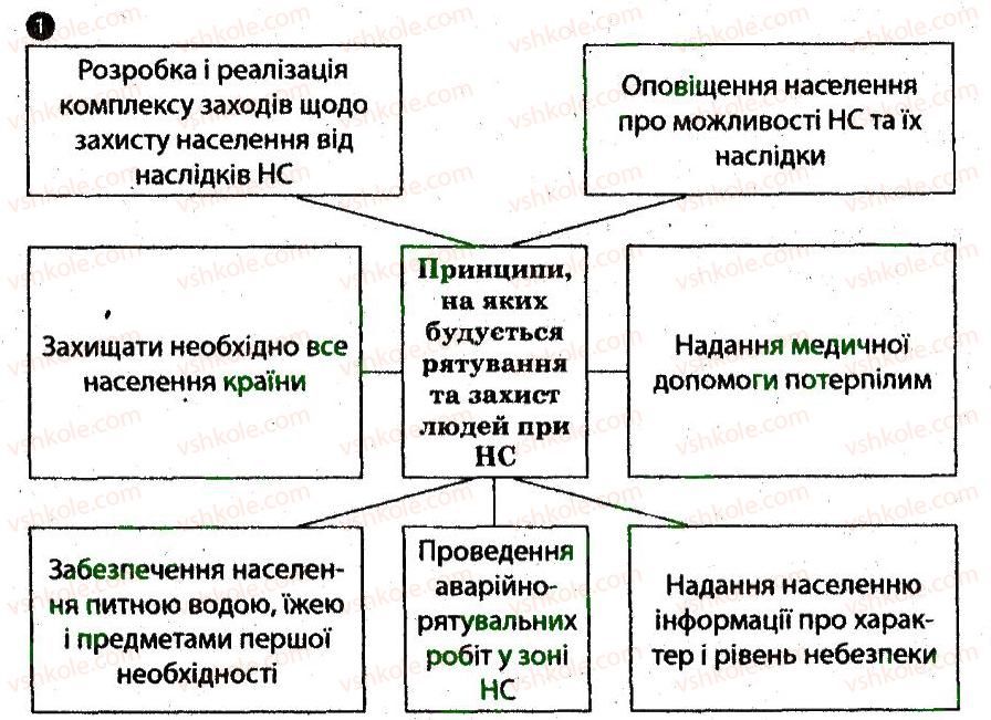 фото задание 1 - основні принципи порятунку й захисту людей