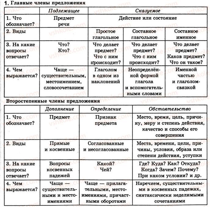 фото задание 1 - подводим итоги - двусоставные предложения