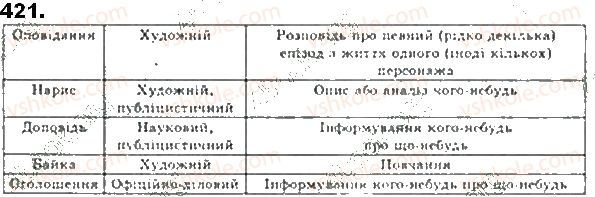 фото задание 421 - § 37. повторення відомостей про зв'язну мову - основи комунікативної діяльності