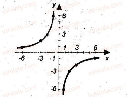 фото задание 12 - 9. як побудувати графіки функцій у = f(х) + b i у = f (х + а) - § 3. квадратична функція