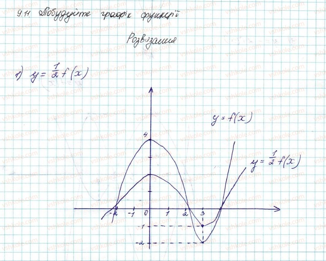 фото задание 11 - 9. як побудувати графік функції y = k f (x), якщо відомо графік функції y = f (x) - § 2. квадратична функція