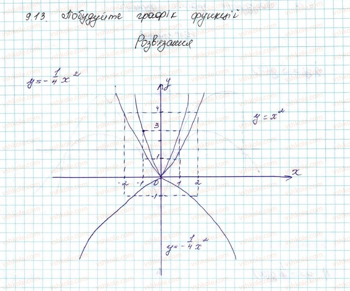 фото задание 13 - 9. як побудувати графік функції y = k f (x), якщо відомо графік функції y = f (x) - § 2. квадратична функція