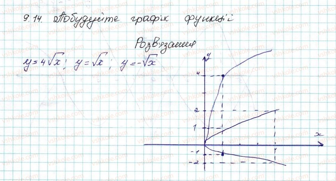 фото задание 14 - 9. як побудувати графік функції y = k f (x), якщо відомо графік функції y = f (x) - § 2. квадратична функція
