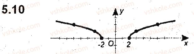 фото задание 10 - 5. як побудувати графіки функцій y = kf(x) і y = f(kx), якщо відомо графік функції y = f(x) - § 2. квадратична функція
