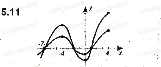 фото задание 11 - 5. як побудувати графіки функцій y = kf(x) і y = f(kx), якщо відомо графік функції y = f(x) - § 2. квадратична функція