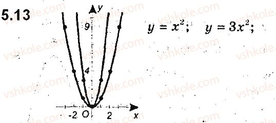 фото задание 13 - 5. як побудувати графіки функцій y = kf(x) і y = f(kx), якщо відомо графік функції y = f(x) - § 2. квадратична функція