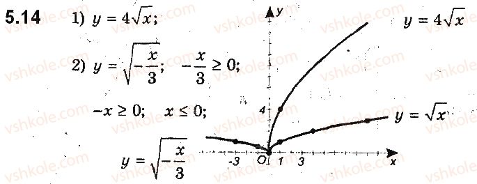 фото задание 14 - 5. як побудувати графіки функцій y = kf(x) і y = f(kx), якщо відомо графік функції y = f(x) - § 2. квадратична функція