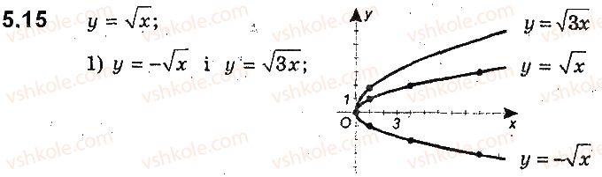 фото задание 15 - 5. як побудувати графіки функцій y = kf(x) і y = f(kx), якщо відомо графік функції y = f(x) - § 2. квадратична функція