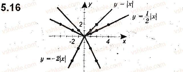 фото задание 16 - 5. як побудувати графіки функцій y = kf(x) і y = f(kx), якщо відомо графік функції y = f(x) - § 2. квадратична функція