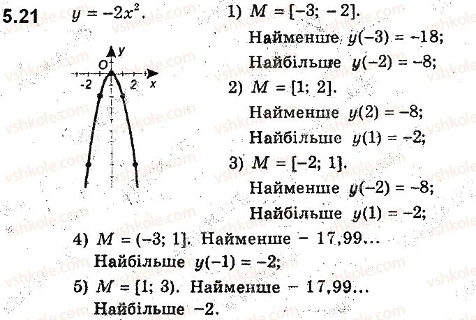 фото задание 21 - 5. як побудувати графіки функцій y = kf(x) і y = f(kx), якщо відомо графік функції y = f(x) - § 2. квадратична функція