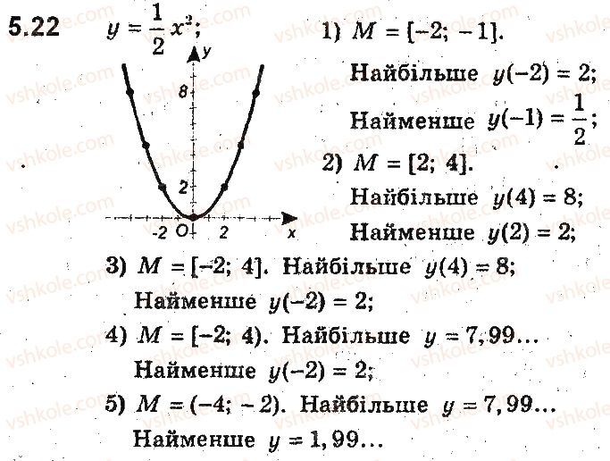 фото задание 22 - 5. як побудувати графіки функцій y = kf(x) і y = f(kx), якщо відомо графік функції y = f(x) - § 2. квадратична функція