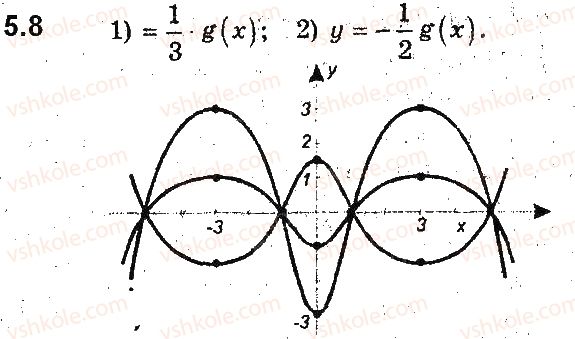 фото задание 8 - 5. як побудувати графіки функцій y = kf(x) і y = f(kx), якщо відомо графік функції y = f(x) - § 2. квадратична функція