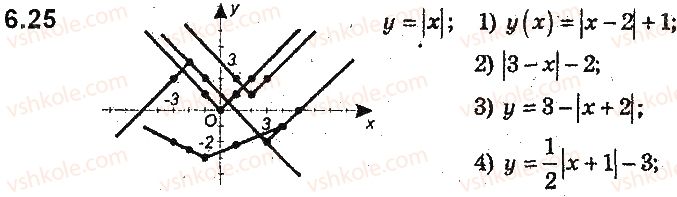 фото задание 25 - 6. як побудувати графіки функцій y = f(x) + b і y = f(x + a), якщо відомо графік функції y = f(x) - § 2. квадратична функція