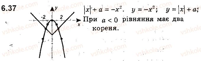 фото задание 37 - 6. як побудувати графіки функцій y = f(x) + b і y = f(x + a), якщо відомо графік функції y = f(x) - § 2. квадратична функція