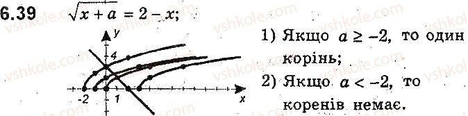 фото задание 39 - 6. як побудувати графіки функцій y = f(x) + b і y = f(x + a), якщо відомо графік функції y = f(x) - § 2. квадратична функція