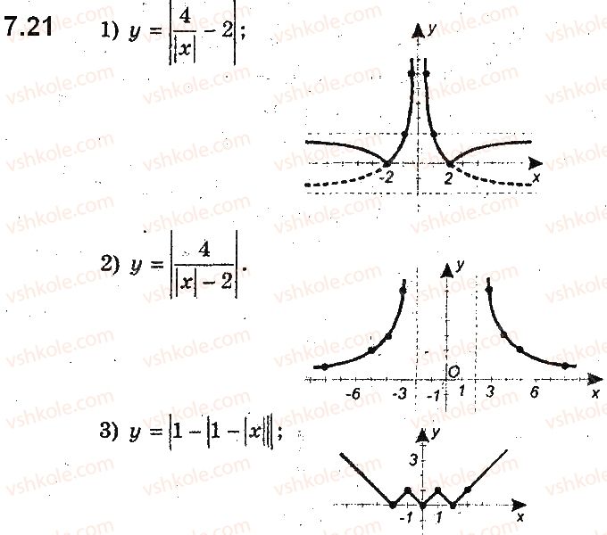 фото задание 21 - 7. як побудувати графіки функцій y = f(|x|) і y = |f(x)|, якщо відомо графік функції y = f(x) - § 2. квадратична функція