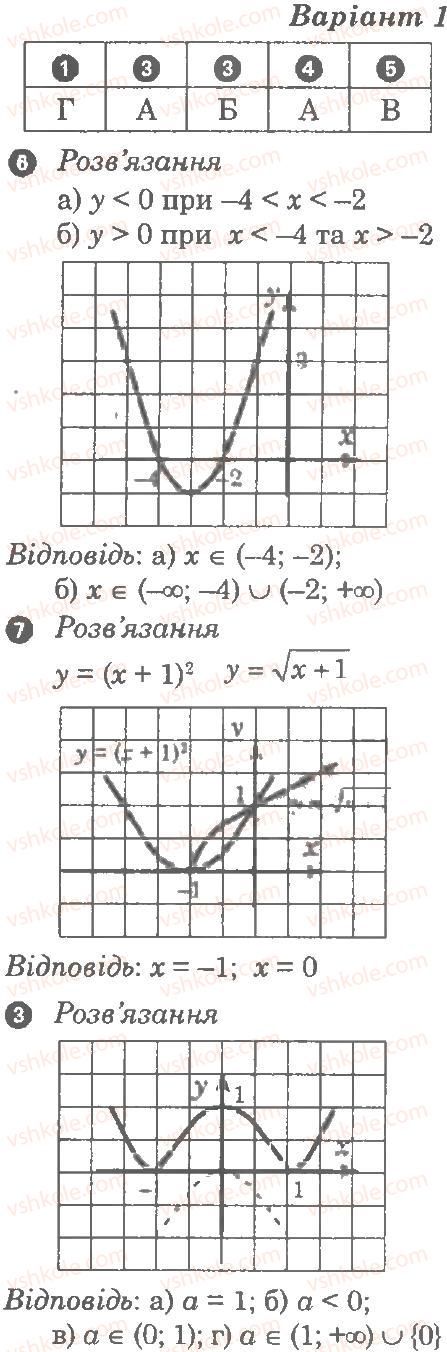 фото задание в1 - контрольна робота 3. функції. найпростіші перетворення графіків - частина 2. контрольні роботи