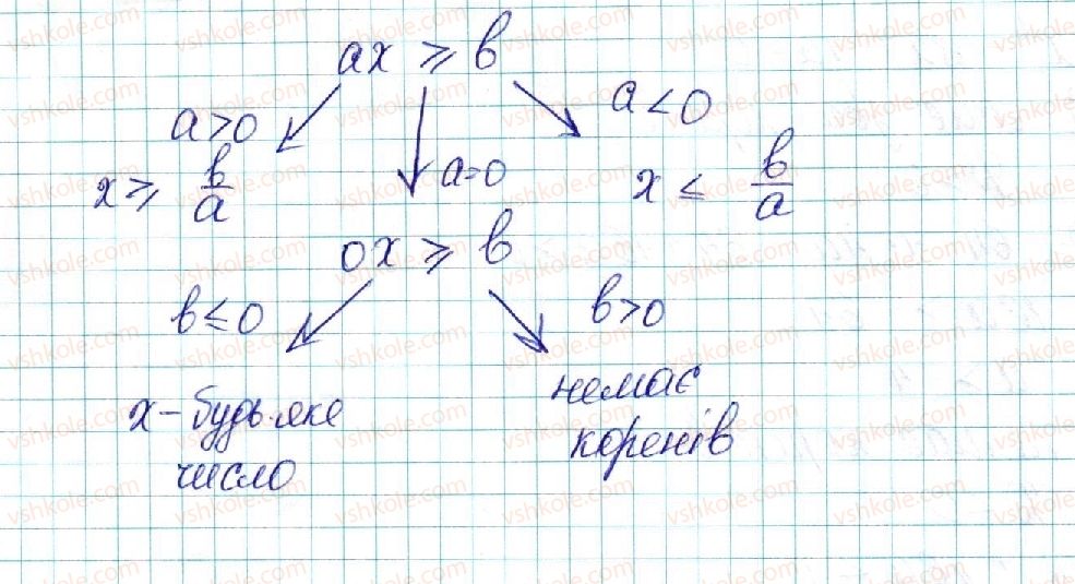 фото задание 8 - § 5. лінійні нерівності з однією змінною. рівносильні нерівності - розділ 1. нерівності