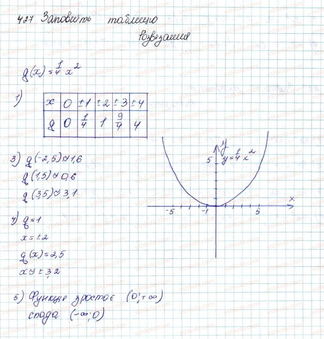 фото задание 427 - § 11. функція y = ax2 + bx + c, a ≠ 0, її графік і властивості - розділ 2. квадратична функція