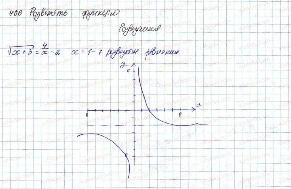фото задание 466 - § 11. функція y = ax2 + bx + c, a ≠ 0, її графік і властивості - розділ 2. квадратична функція