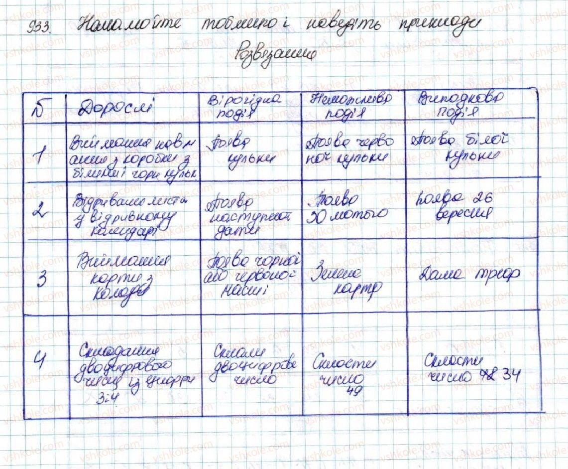 фото задание 933 - § 22. випадкова подія. частота та ймовірність випадкової події - розділ 4. основи комбінаторики, теорії ймовірностей та статистики