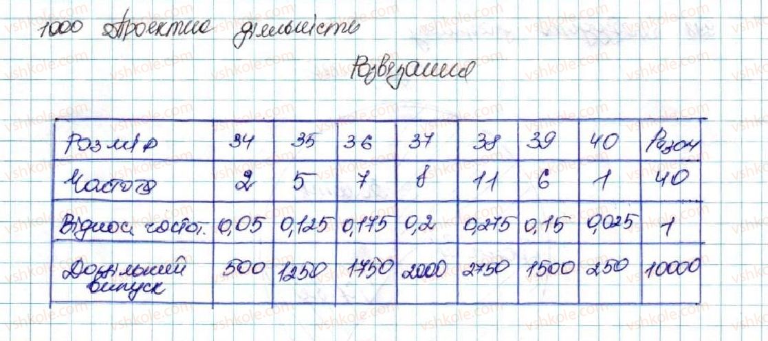фото задание 1000 - § 24. початкові відомості про статистику. статистичні дані. способи подання даних та їх обробки - розділ 4. основи комбінаторики, теорії ймовірностей та статистики