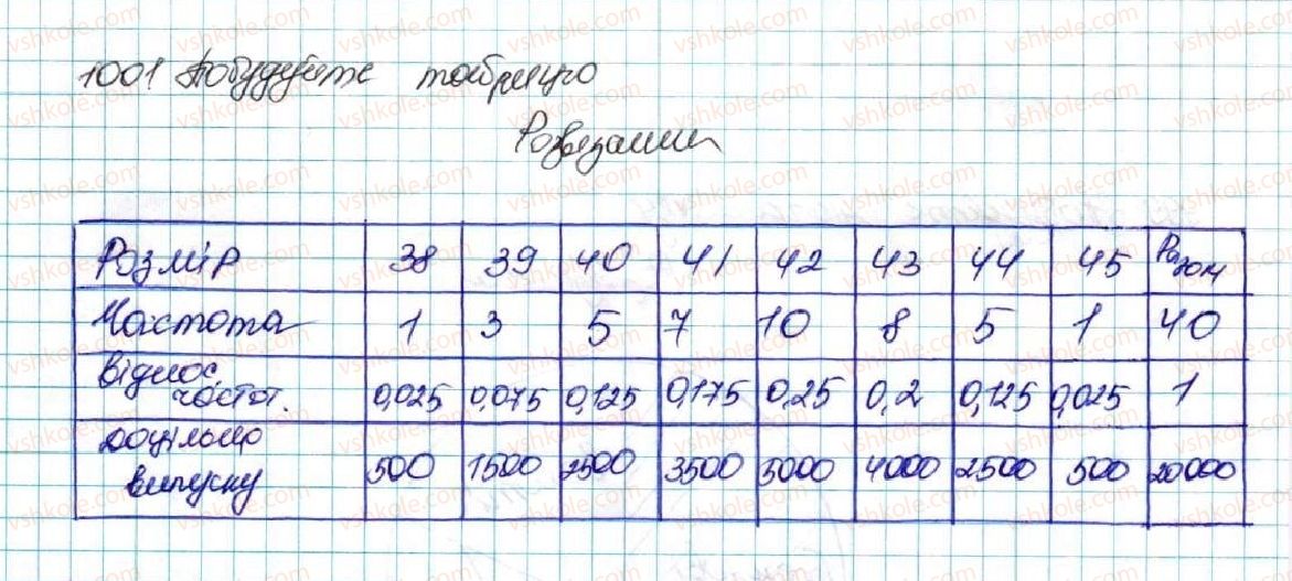 фото задание 1001 - § 24. початкові відомості про статистику. статистичні дані. способи подання даних та їх обробки - розділ 4. основи комбінаторики, теорії ймовірностей та статистики
