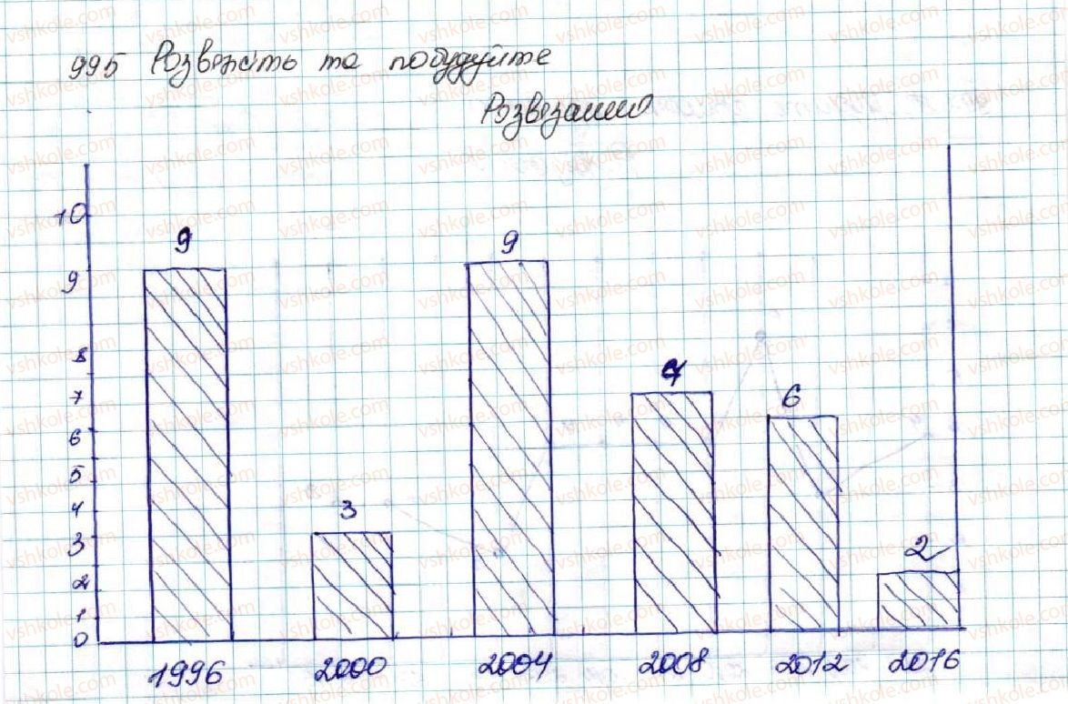 фото задание 995 - § 24. початкові відомості про статистику. статистичні дані. способи подання даних та їх обробки - розділ 4. основи комбінаторики, теорії ймовірностей та статистики